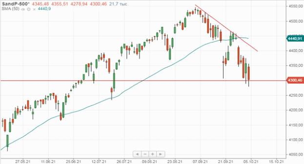 Высокие цены на энергоресурсы удерживают российские акции от коррекции